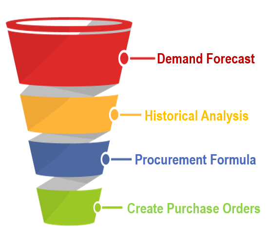 Demand Planning
