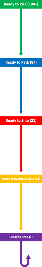 Picking Orders